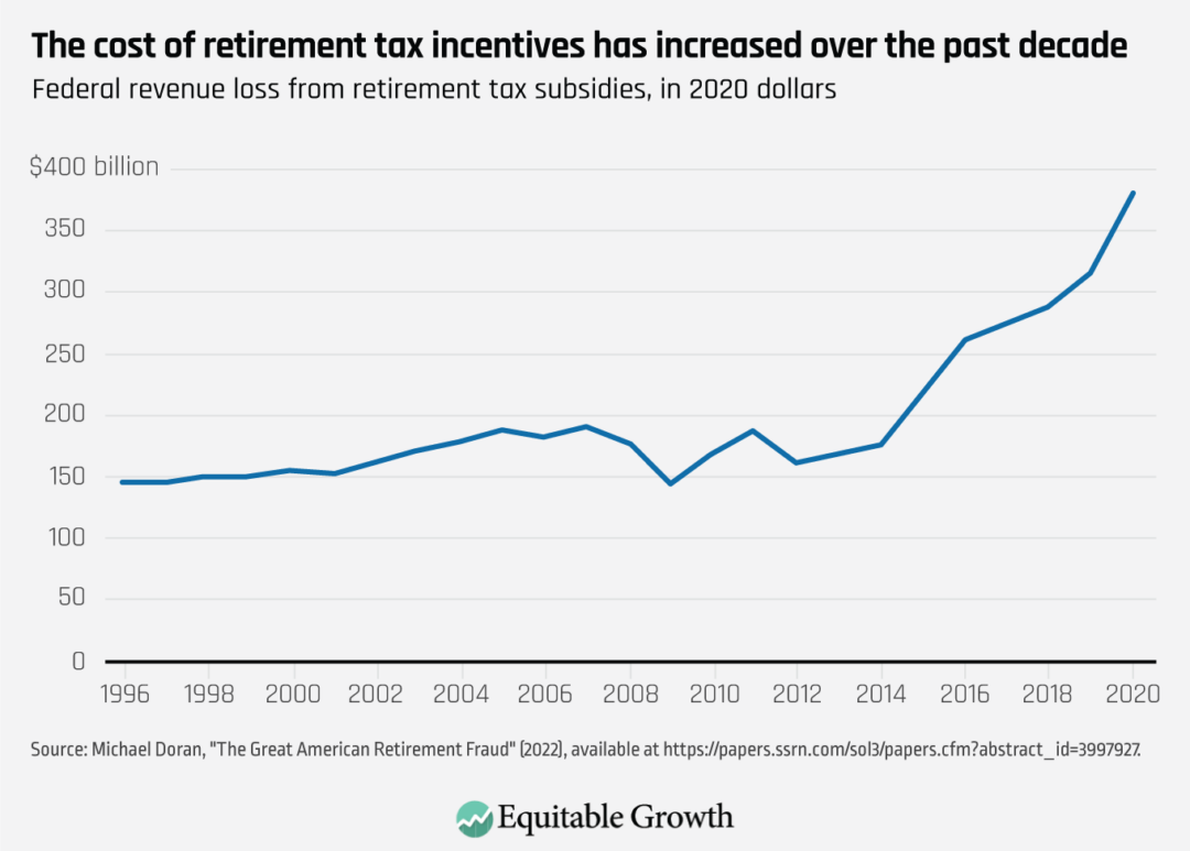 Federal revenue loss from retirement tax subsidies, in 2020 dollars