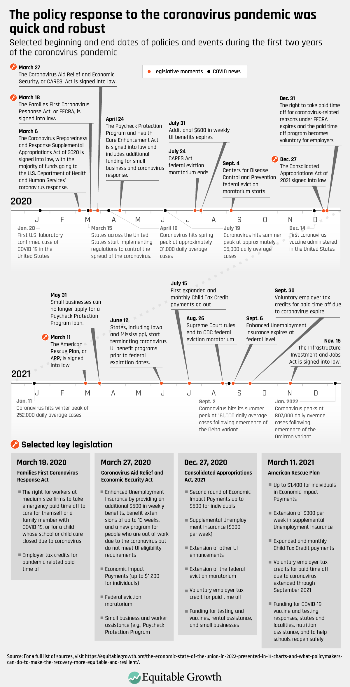 Selected beginning and end dates of policies and events the first two years of the coronavirus pandemic