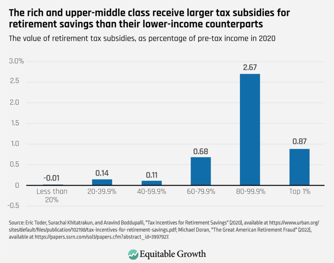 The value of retirement tax subsidies, as percentage of pre-tax income in 2020