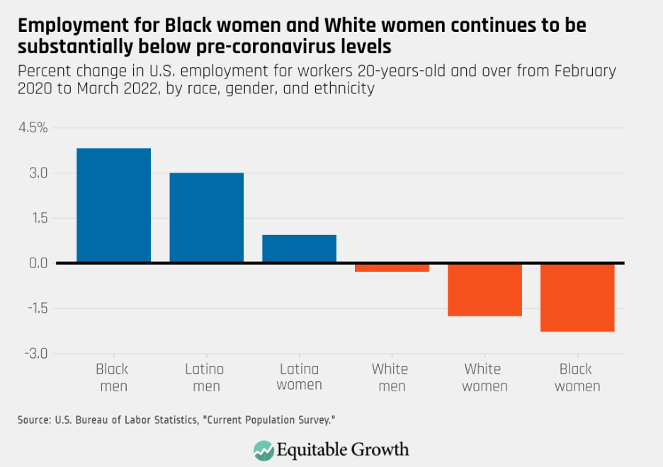 Percent change in U.S. employment for workers 20-years-old and over from February 2020 to March 2022, by race, gender, and ethnicity