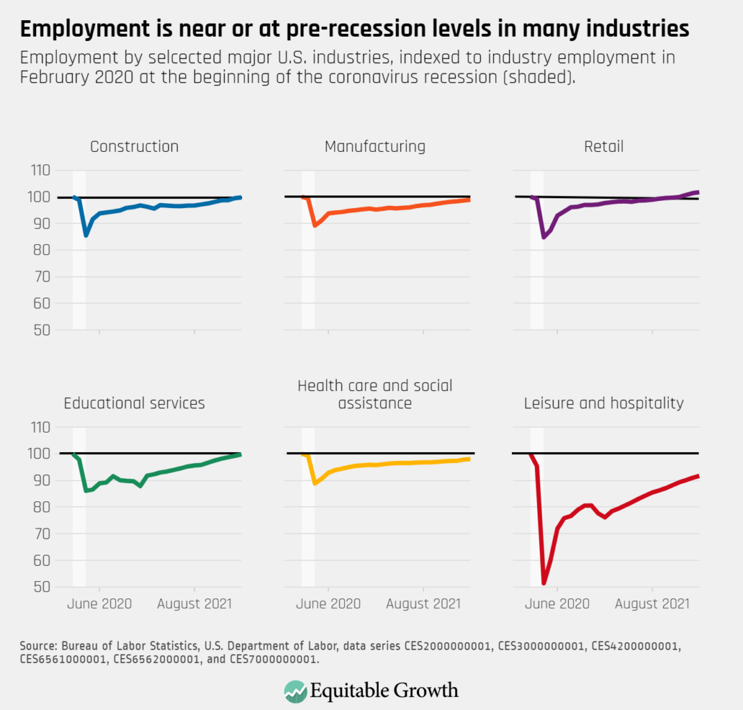 Employment by selcected major U.S. industries, indexed to industry employment in February 2020 at the beginning of the coronavirus recession (shaded).