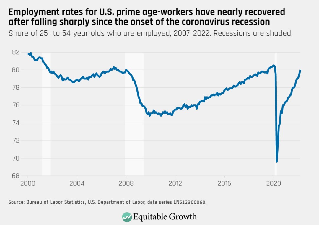 Share of 25- to 54-year-olds who are employed, 2007–2022. Recessions are shaded.