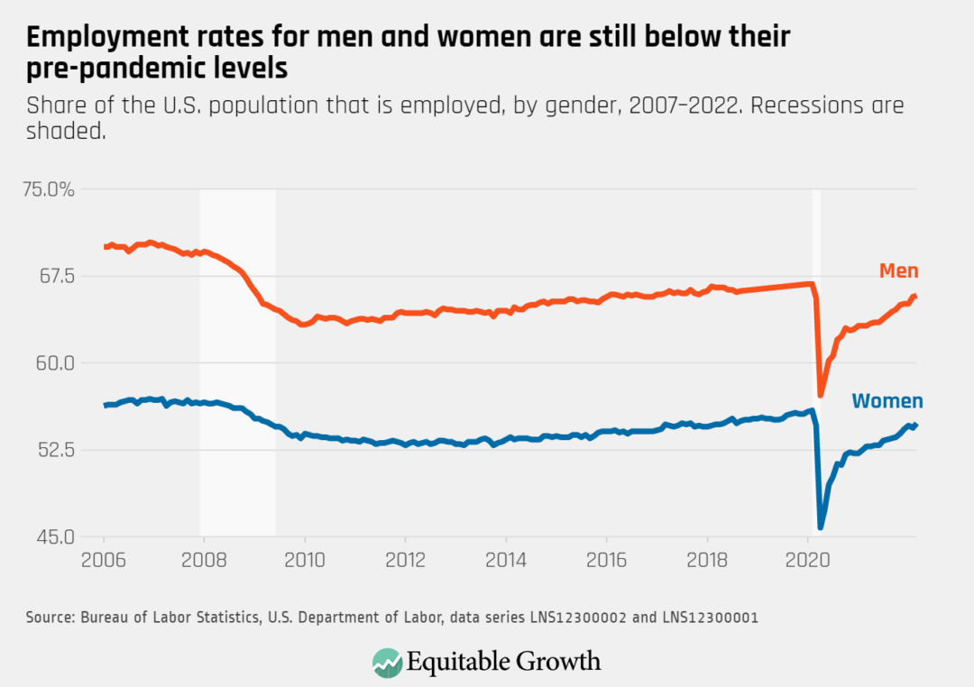 Share of the U.S. population that is employed, by gender, 2007–2022. Recessions are shaded.