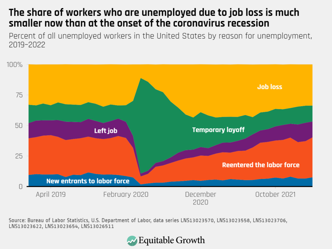 Percent of all unemployed workers in the Unites States by reason for unemployment, 2019-2022