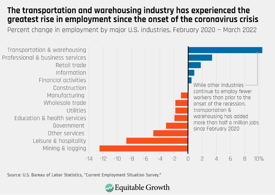 Percent change in employment by major U.S. industries, February 2020 – March 2022