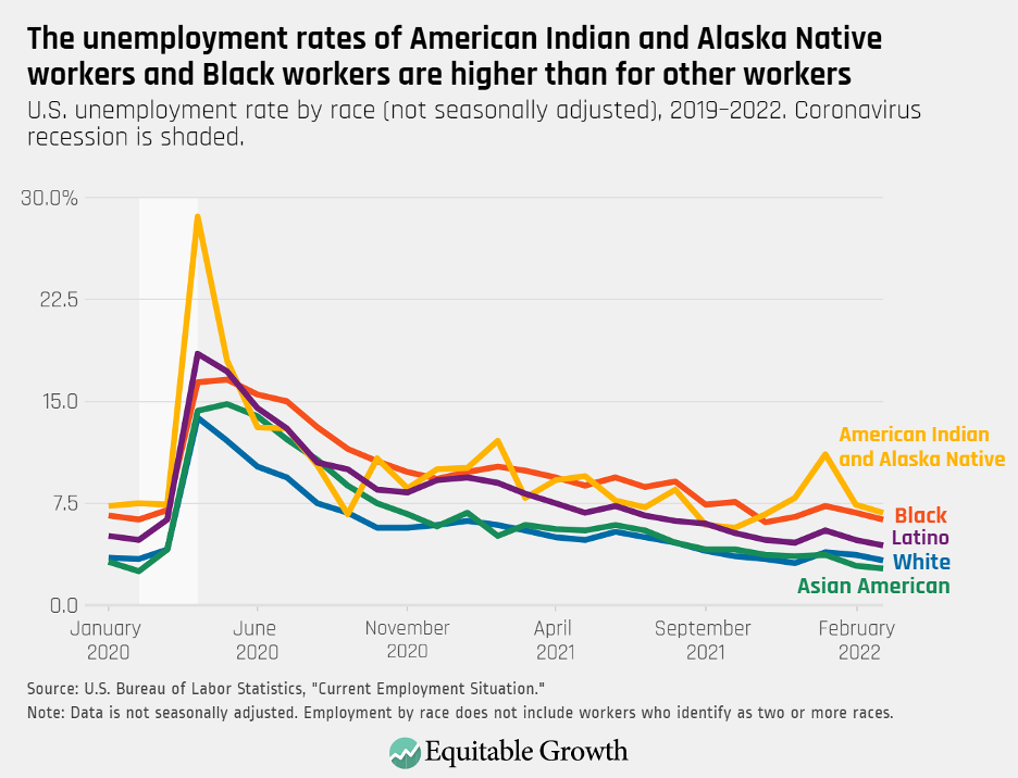 U.S. unemployment rate by race (not seasonally adjusted), 2019-2022. Coronavirus recession is shaded.