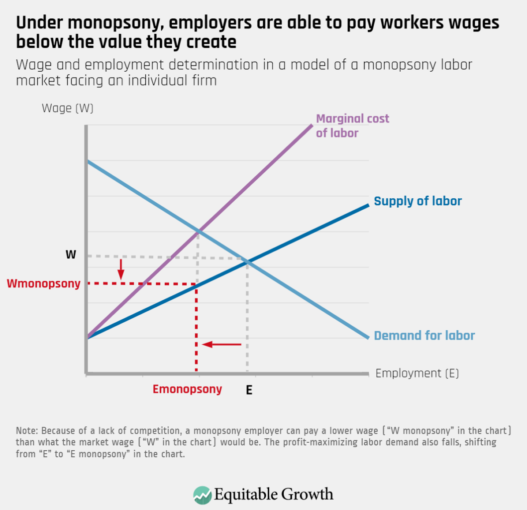 Understanding The Economics Of Monopsony How Labor Markets Work Under