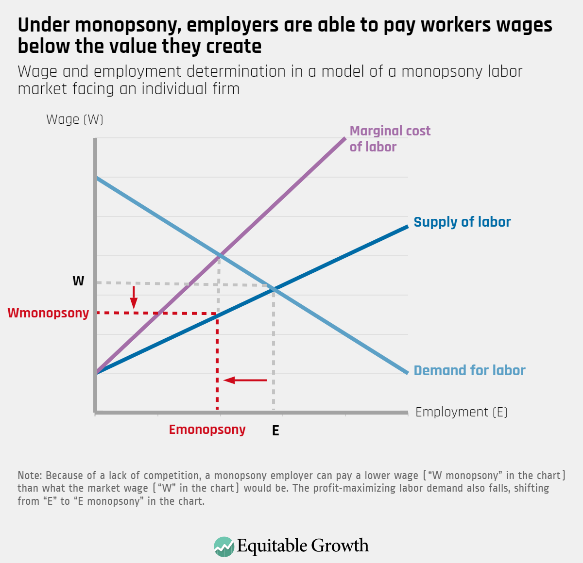 Wage and employment determination in a model of a monopsony labor market facing an individual firm
