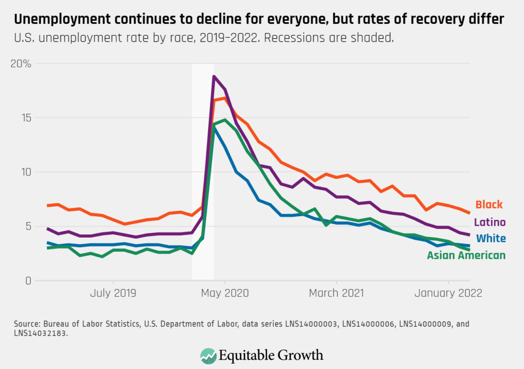 U.S. unemployment rate by race, 2019–2022. Recessions are shaded.