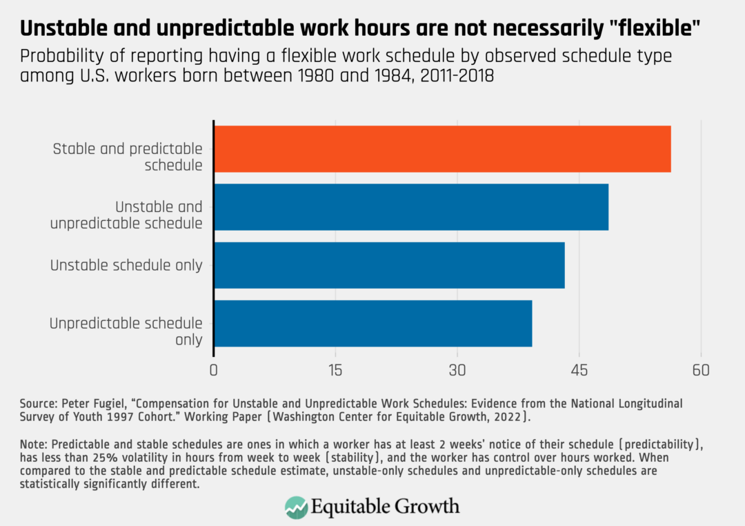 Probability of reporting having a flexible work schedule by observed schedule type among U.S. workers born between 1980 and 1984, 2011-2018