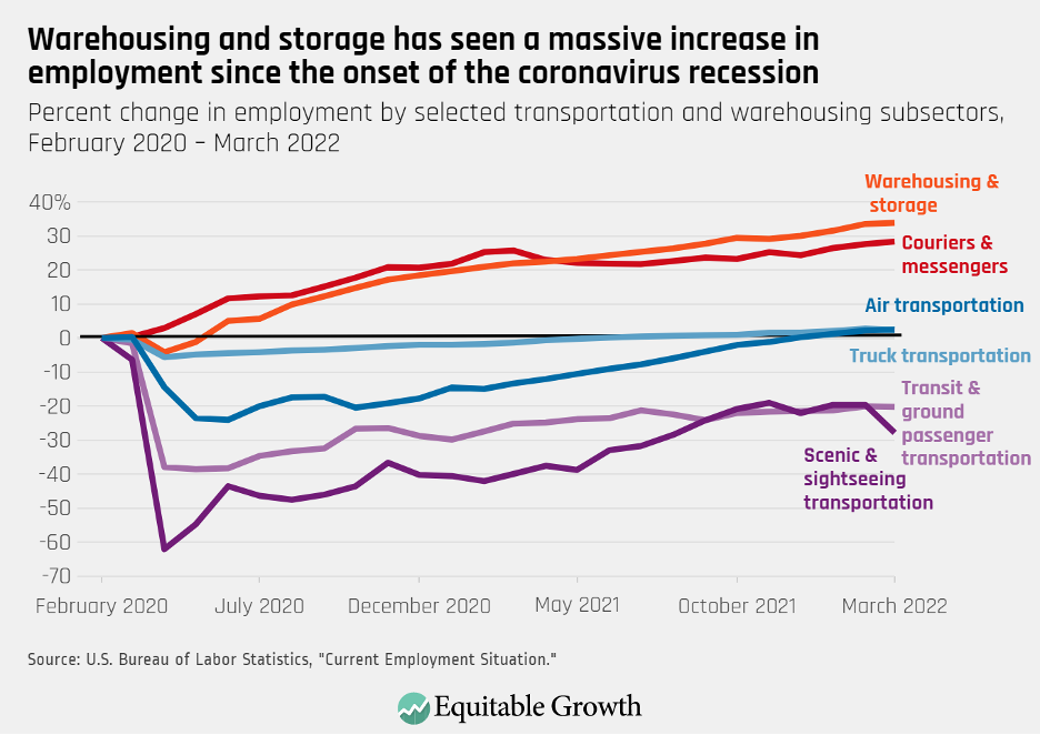 Percent change in employment by selected transportation and warehousing subsectors, February 2020 – March 2022