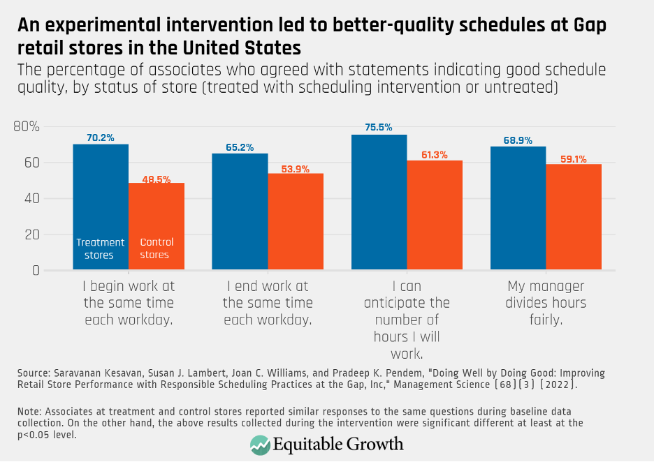 The percentage of associates who agreed with statements indicating good schedule quality, by status of store (treated with scheduling intervention or untreated)