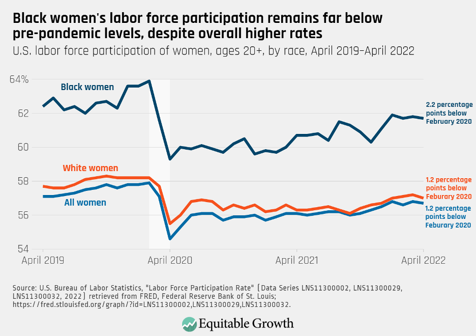 U.S. labor force participation of women, ages 20+, by race, April 2019-April 2022