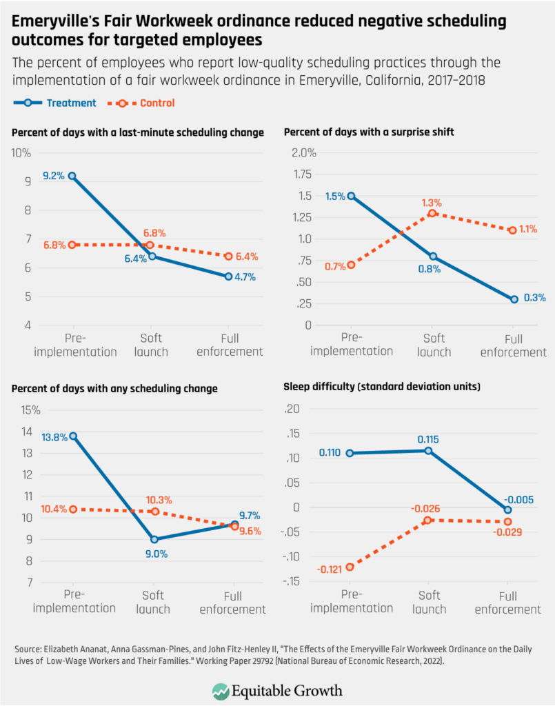 The percent of employees who report low-quality scheduling practices through the implementation of a fair workweek ordinance in Emeryville, California, 2017-2018