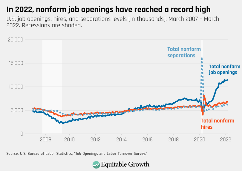 U.S. job openings, hires, and separations levels (in thousands), March 2007 – March 2022. Recessions are shaded.