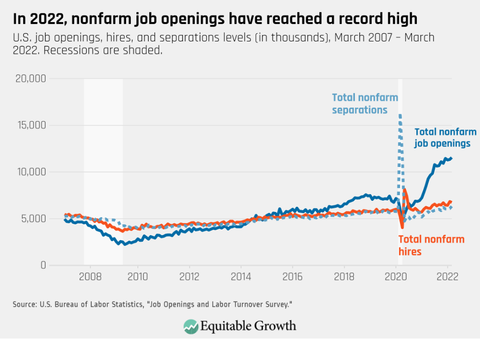 Job openings reach record highs in 2022 as the labor market recovery  continues : Monthly Labor Review: U.S. Bureau of Labor Statistics