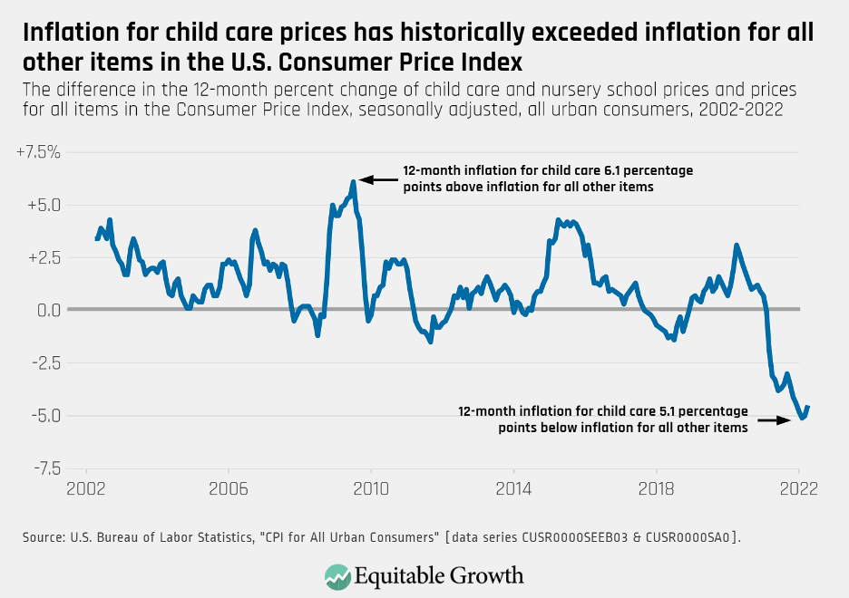 The difference in the 12-month percent change of child care and nursery school prices and prices for all items in the Consumer Price Index, seasonally adjusted, all urban consumers, 2002-2022