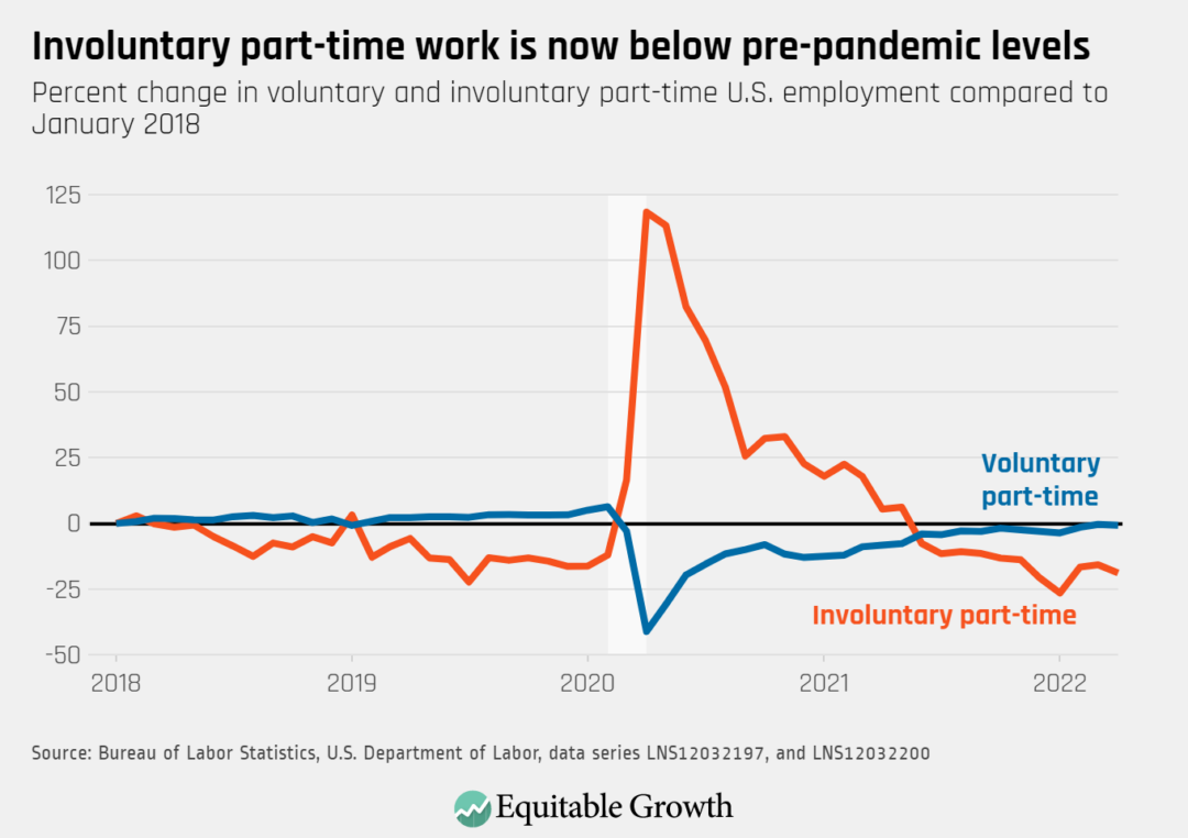 Percent change in voluntary and involuntary part-time U.S. employment compared to January 2018