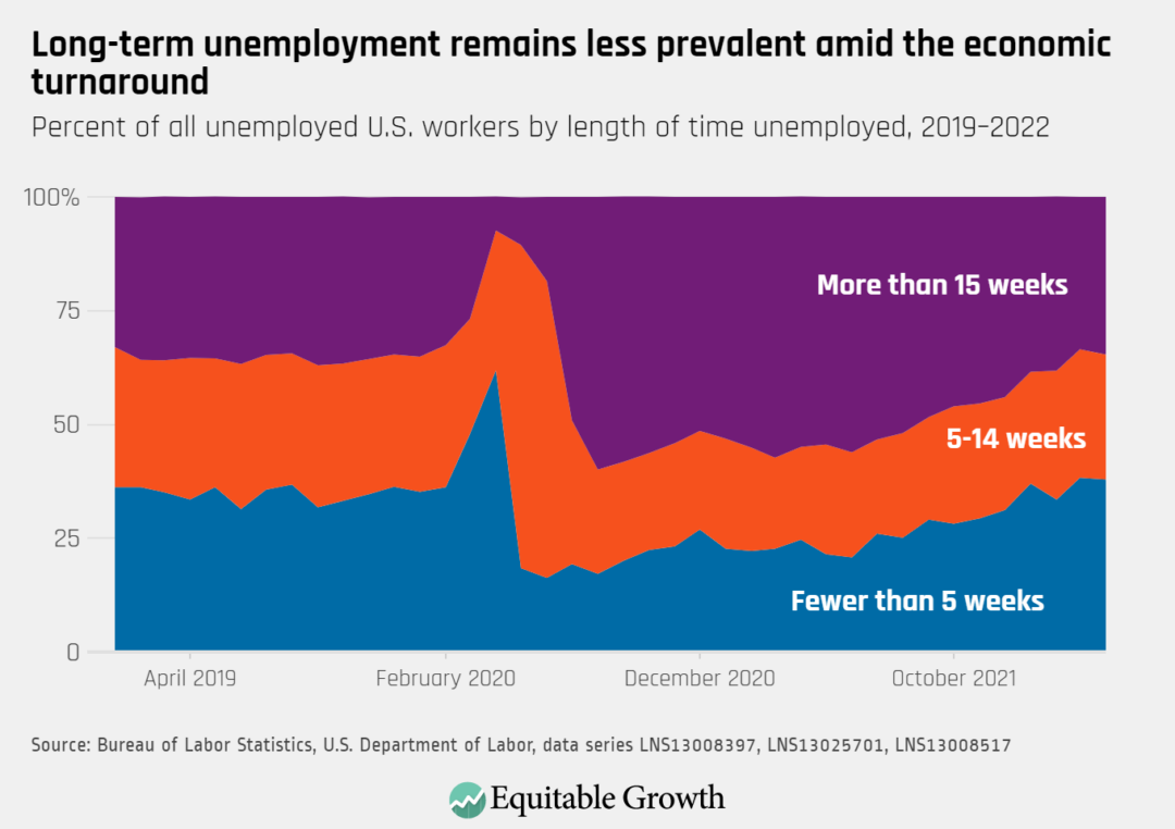 Percent of all unemployed U.S. workers by length of time unemployed, 2019–2022