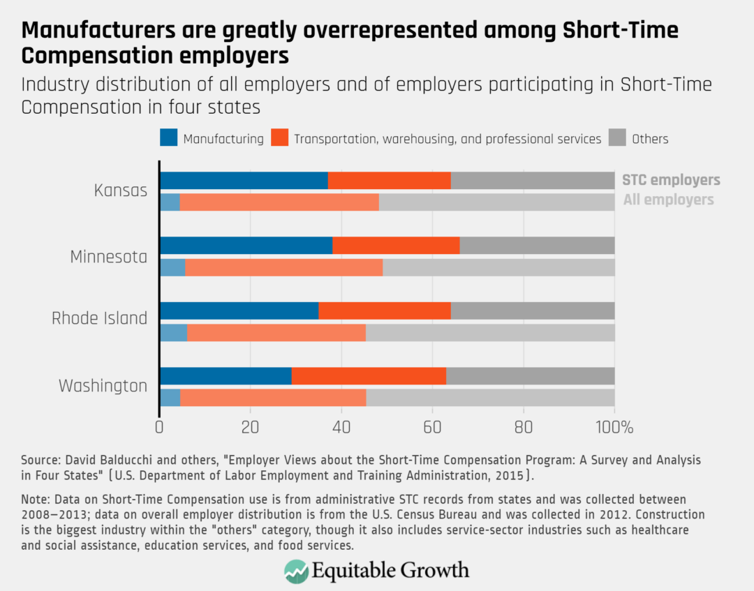 Industry distribution of all employers and of employers participating in Short-Time Compensation in four states