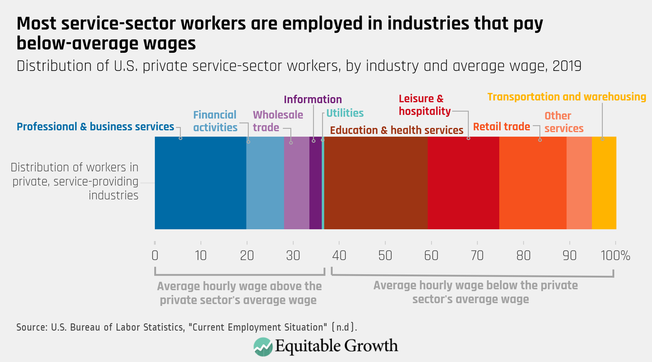 Distribution of U.S. private service-sector workers, by industry and average wage, 2019