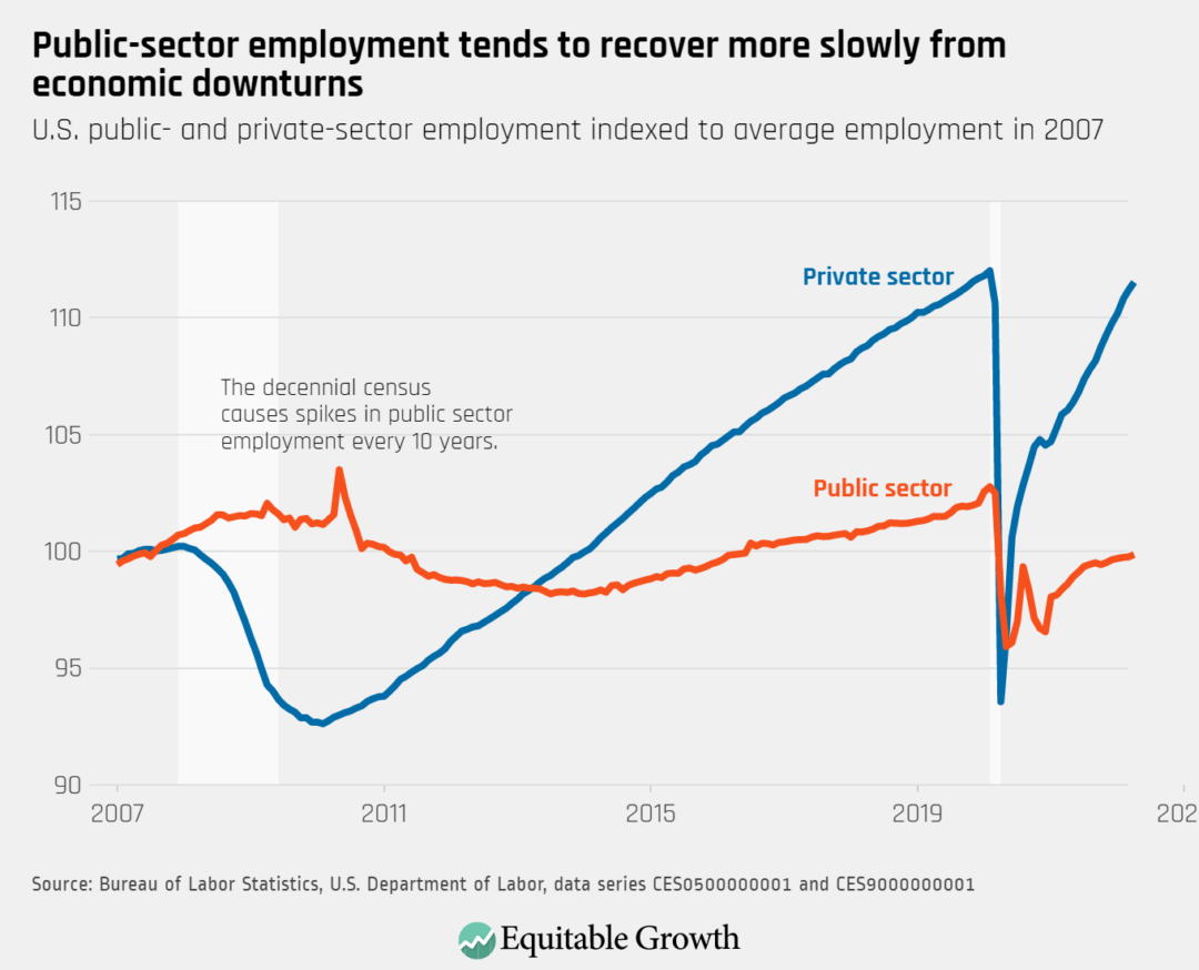 U.S. public- and private-sector employment indexed to average employment in 2007