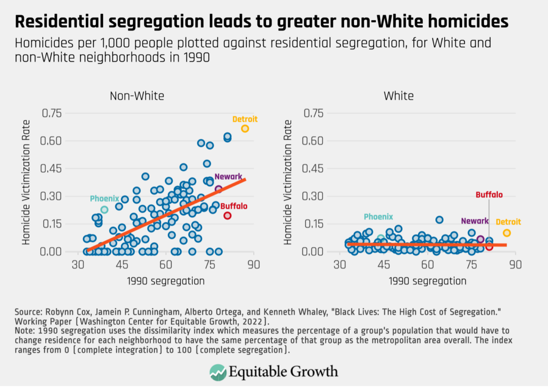 Homicides per 1,000 people plotted against residential segregation, for White and non-White neighborhoods in 1990