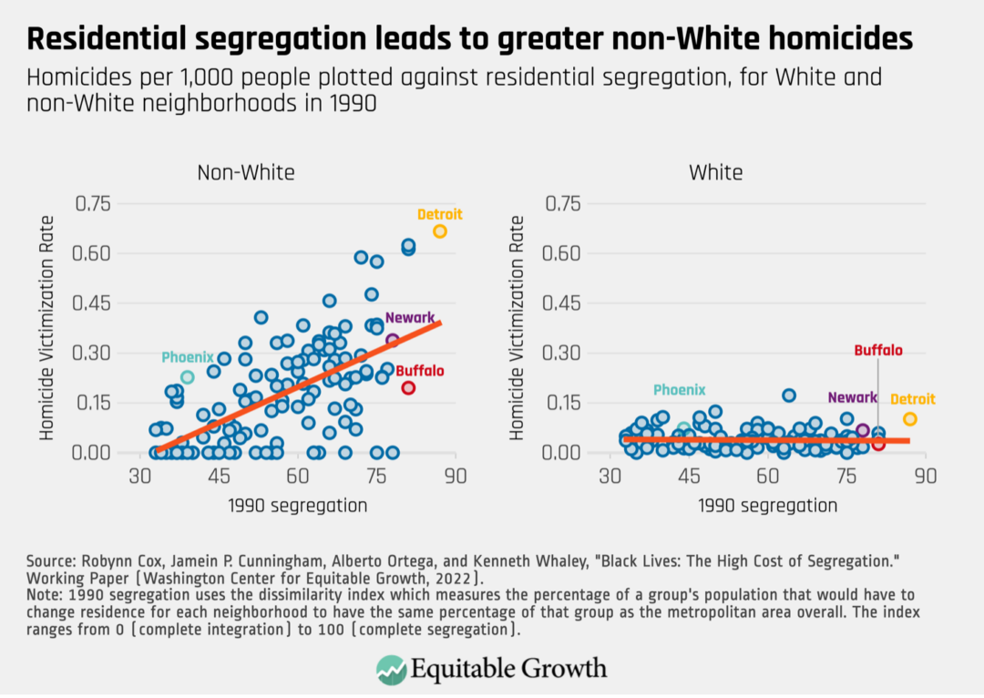 Black residents are forced out at far higher rates than white