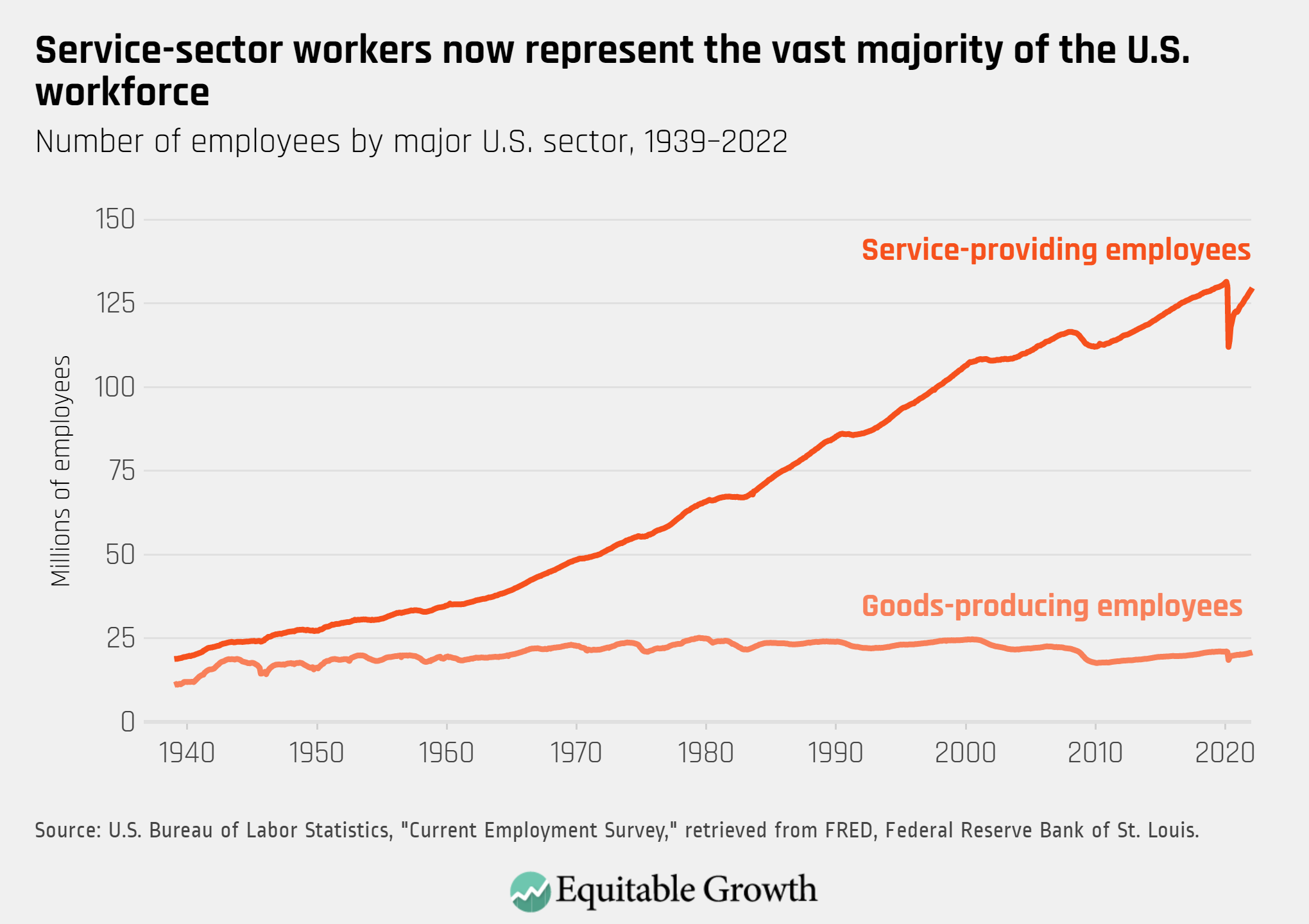 Number of employees by major U.S. sector, 1949-2022