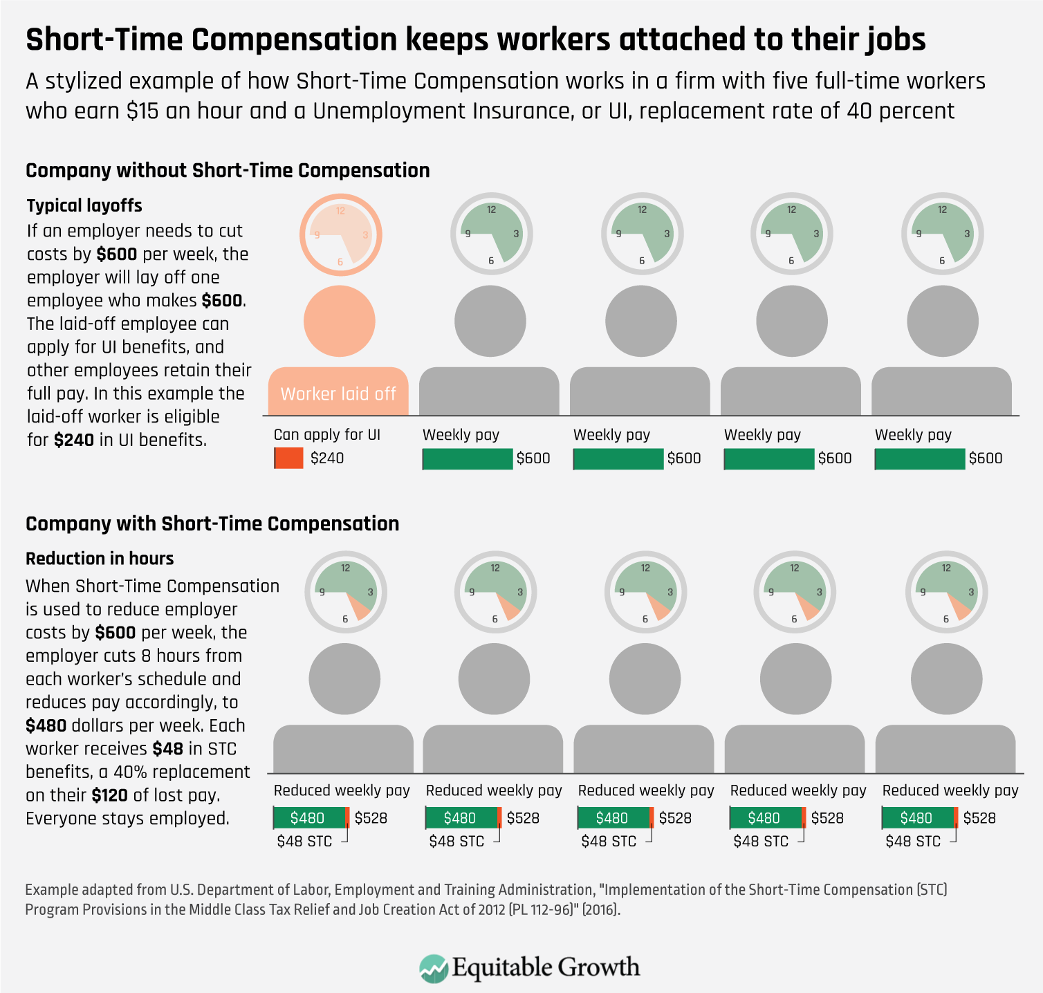 A stylized example of how Short-Time Compensation works in a firm with five full-time workers who earn $15 an hour and an Unemployment Insurance, or UI, replacement rate of 40 percent