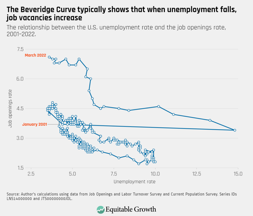 The relationship between the U.S. unemployment rate and the job openings rate, 2001–2022.