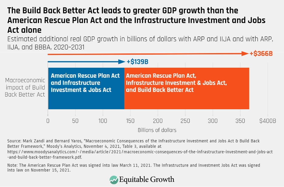 Estimated additional real GDP growth in billions of dollars, with ARP and IIJA and with ARP, IIJA, and BBBA, 2020-2031