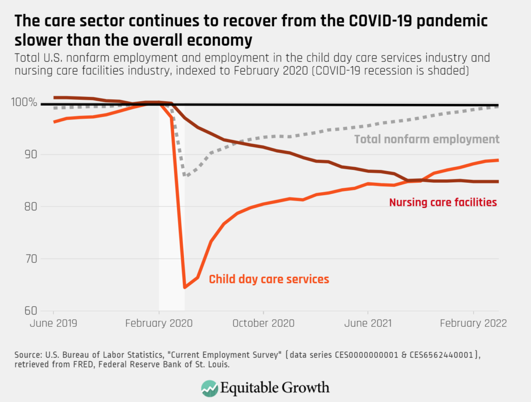 Total U.S. nonfarm employment and employment in the child day care services industry, indexed to February 2020 (coronavirus recession is shaded)