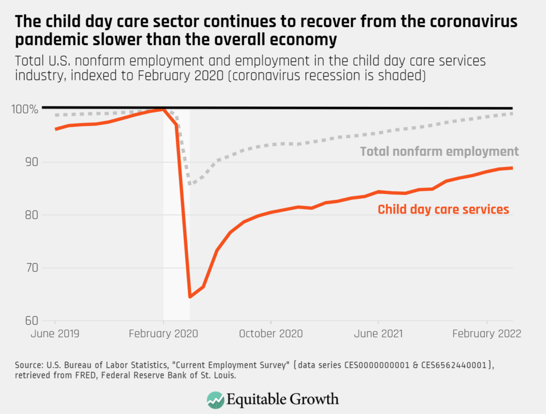 Total U.S. nonfarm employment and employment in the child day care services industry, indexed to February 2020 (coronavirus recession is shaded)