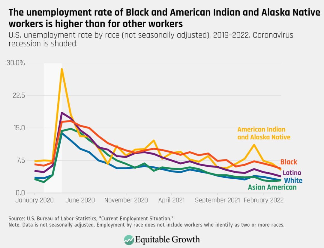 U.S. unemployment rate by race (not seasonally adjusted), 2019–2022. Coronavirus recession is shaded.