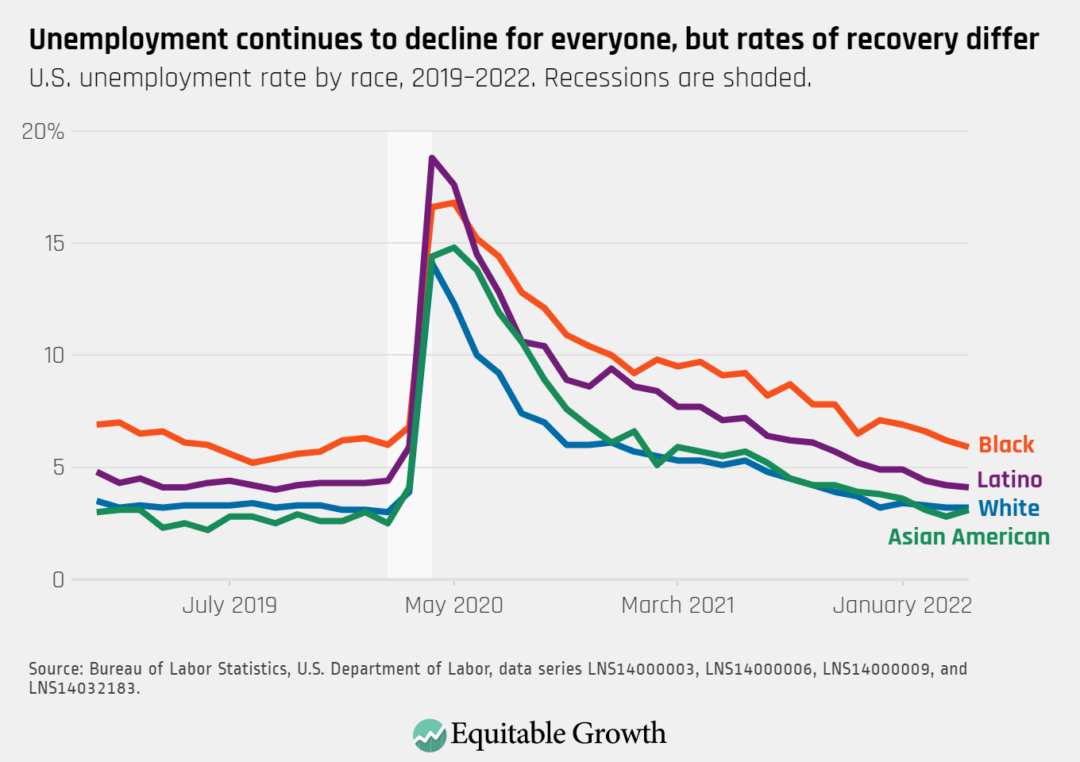 U.S. unemployment rate by race, 2019–2022. Recessions are shaded.