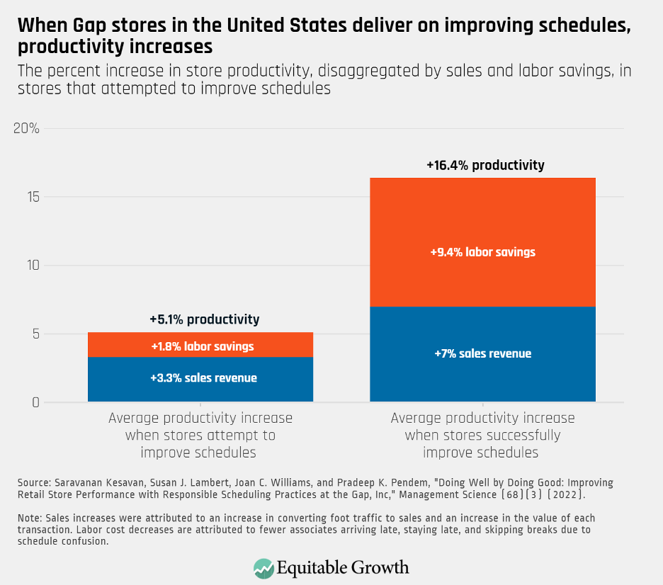 The percent increase in store productivity, disaggregated by sales and labor savings, in stores that attempted to improve schedules