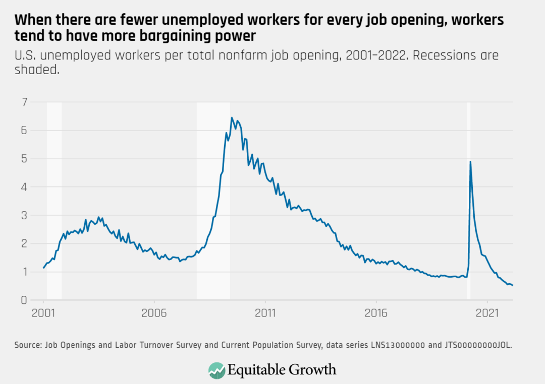 U.S. unemployed workers per total nonfarm job opening, 2001–2022. Recessions are shaded.