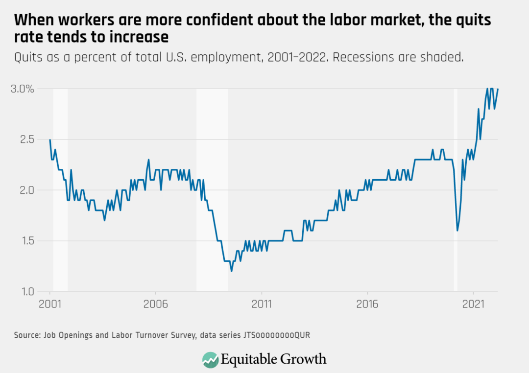 Quits as a percent of total U.S. employment, 2001–2022. Recessions are shaded.