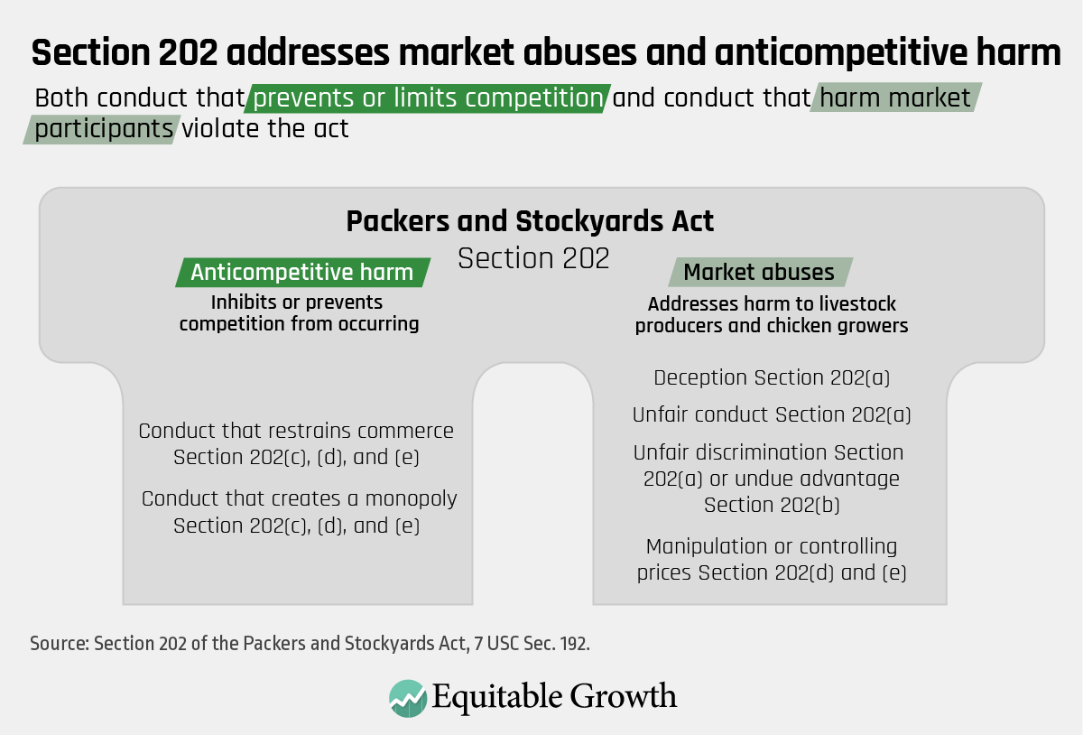 Both conduct that prevents or limits competition and conduct that harm market participants violate the act