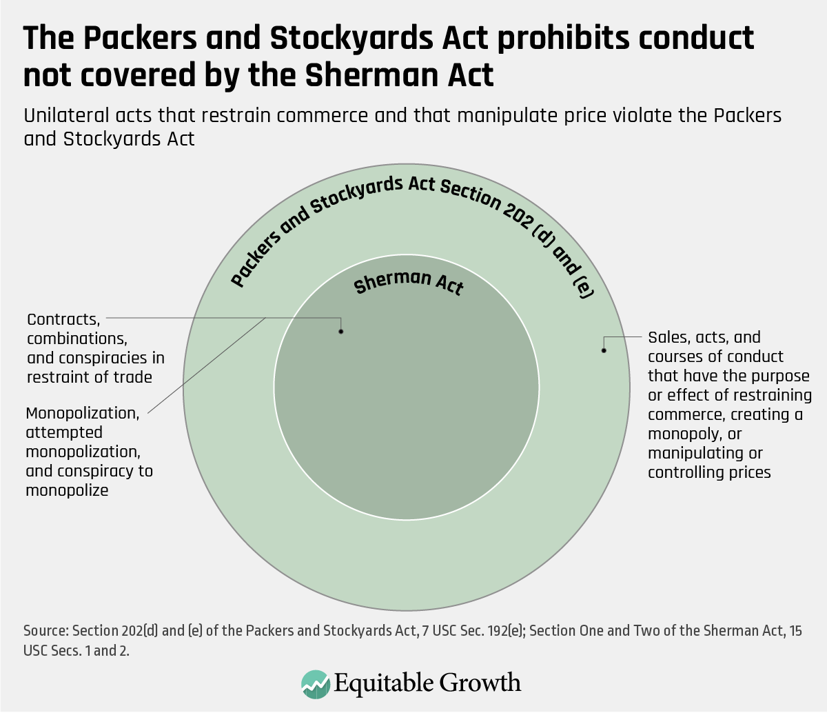 Unilateral acts that restrain commerce and that manipulate price violate the Packers and Stockyards Act