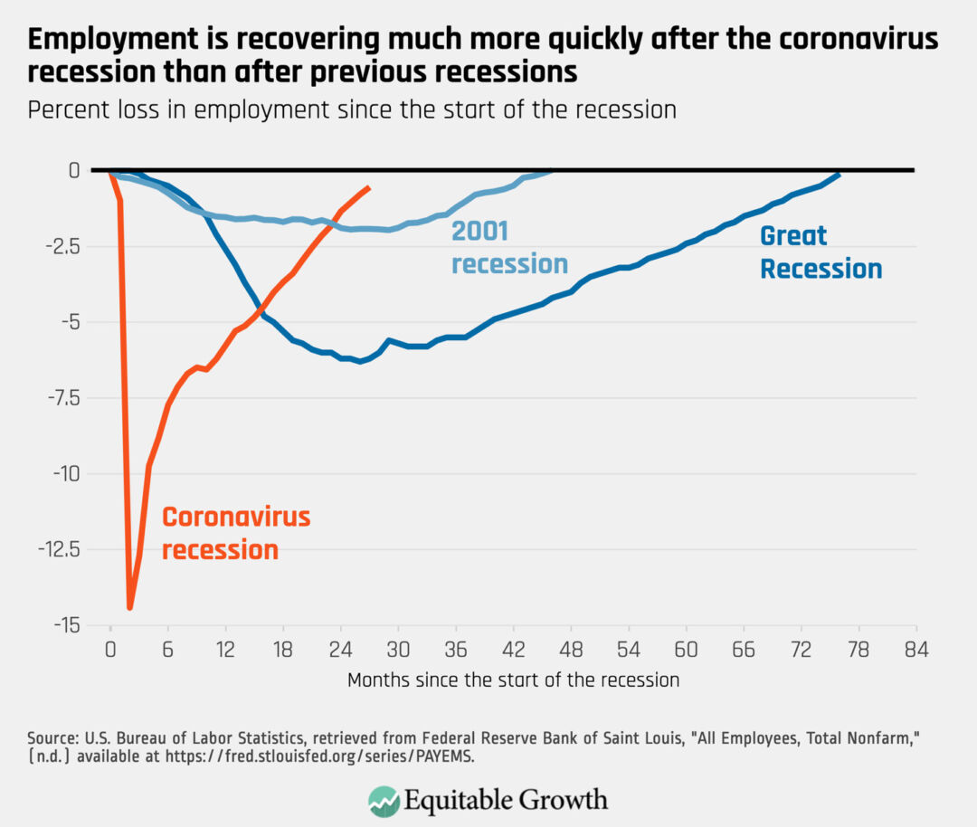 Percent loss in employment since the start of the recession 