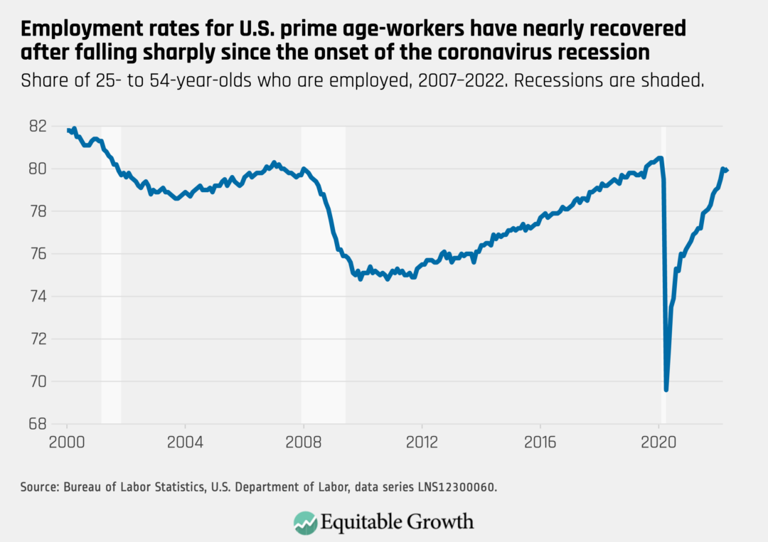 Share of 25- to 54-year-olds who are employed, 2007–2022. Recessions are shaded.