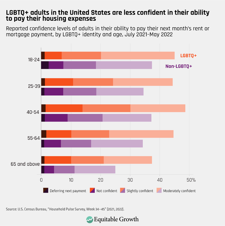 Reported confidence levels of adults in their ability to pay their next month&#039;s rent or mortgage payment, by LGBTQ+ identity and age, July 2021-May 2022