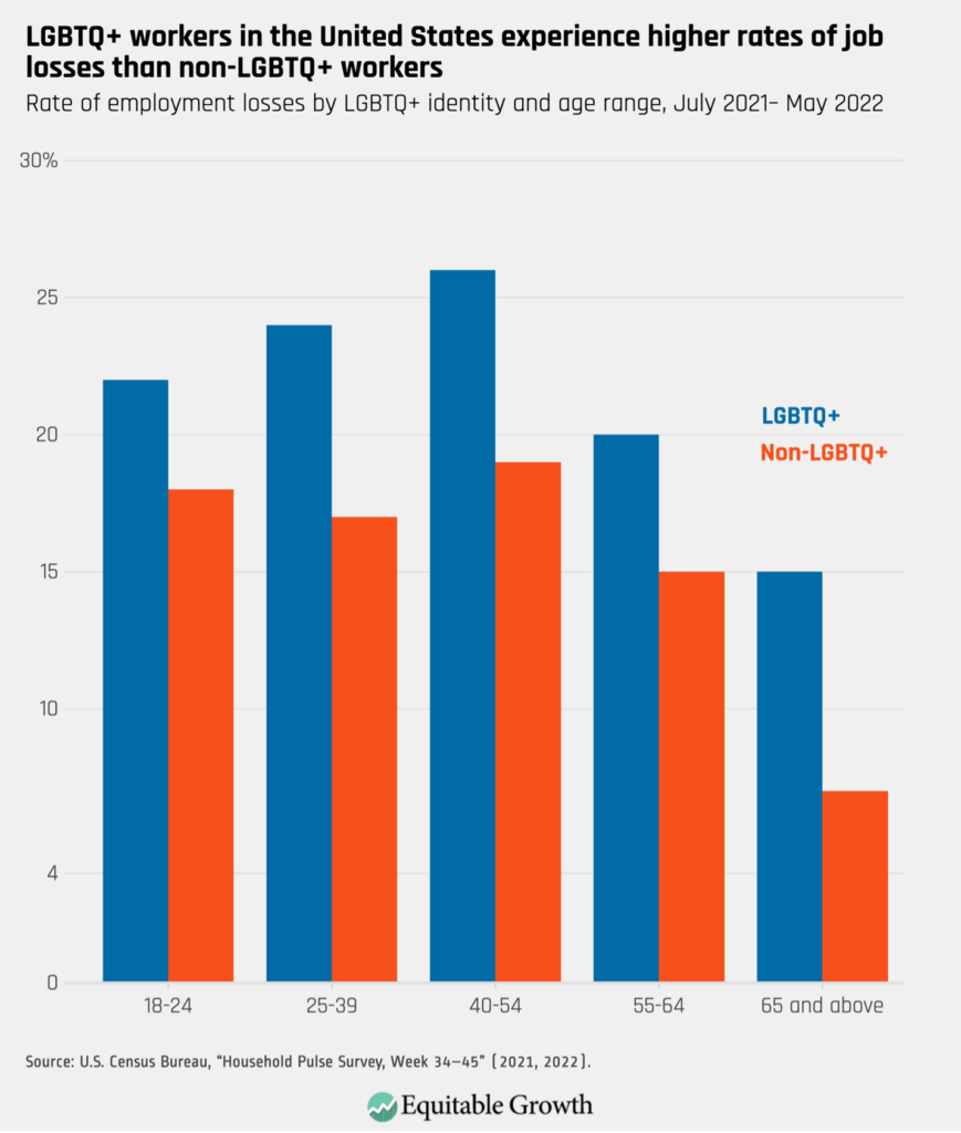 Rate of employment losses by LGBTQ+ identity and age range, July 2021-May 2022
