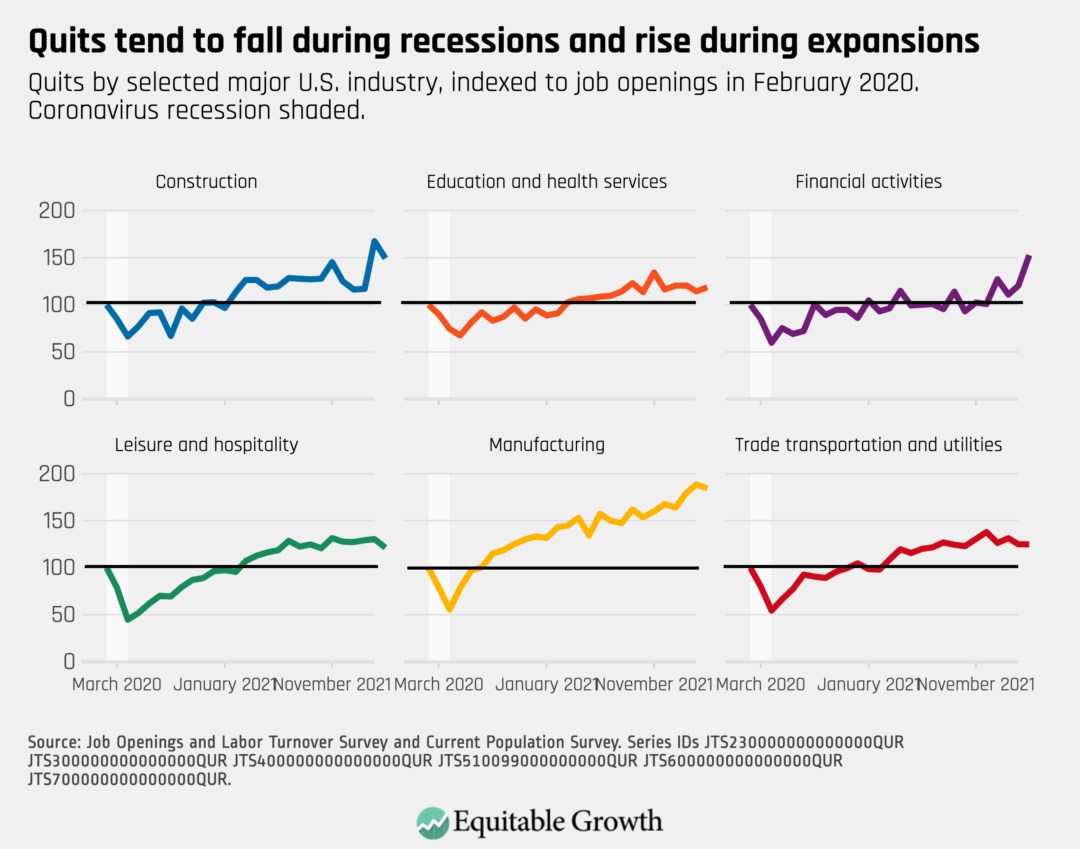 Quits by selected major U.S. industry, indexed to job openings in February 2020. Coronavirus recession shaded.