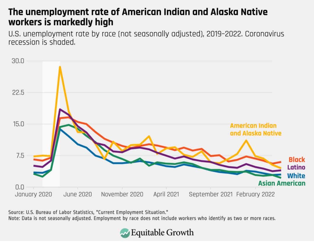 U.S. unemployment rate by race (not seasonally adjusted), 2019-2022. Coronavirus recession is shaded.