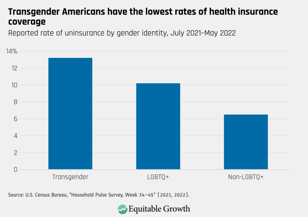 Reported rate of uninsurance by gender identity, July 2021-May 2022