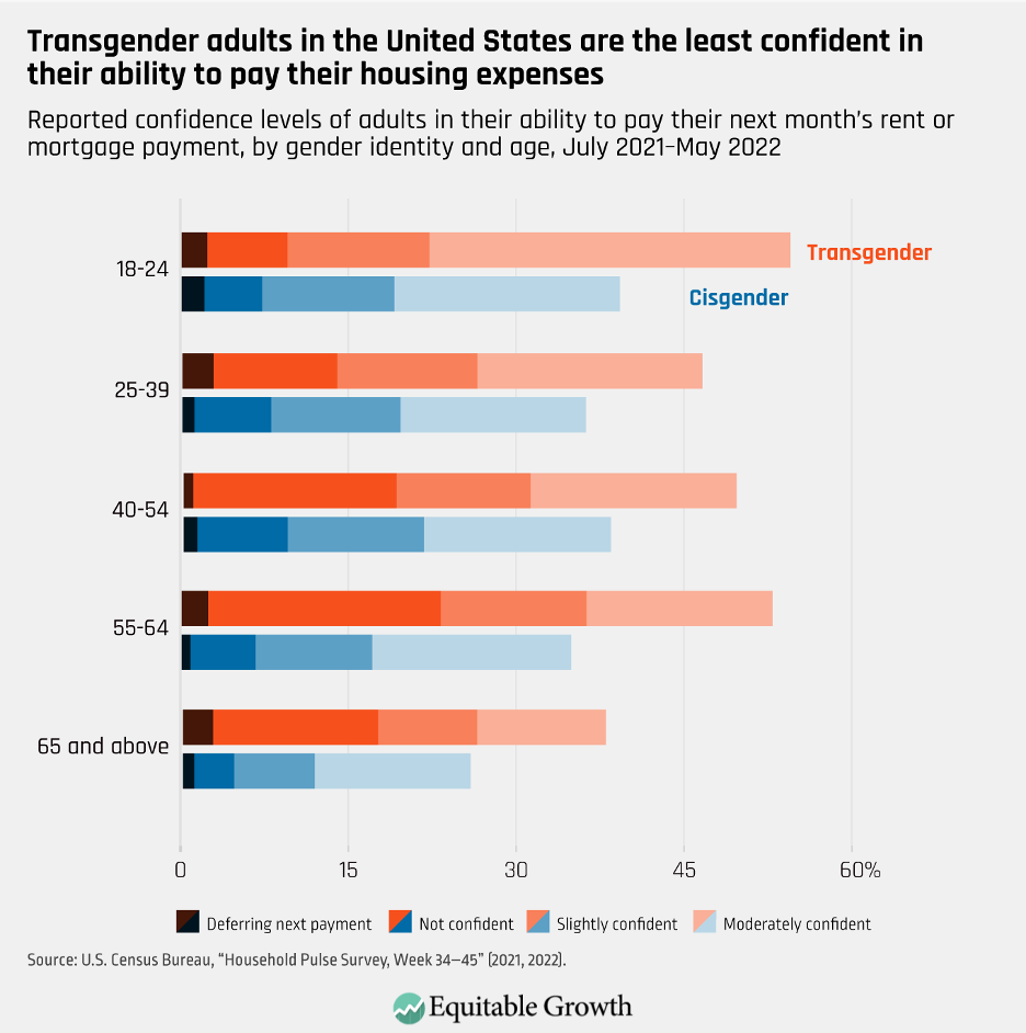 Reported confidence levels of adults in their ability to pay their next month&#039;s rent or mortgage payment, by gender identity and age, July 2021-May 2022