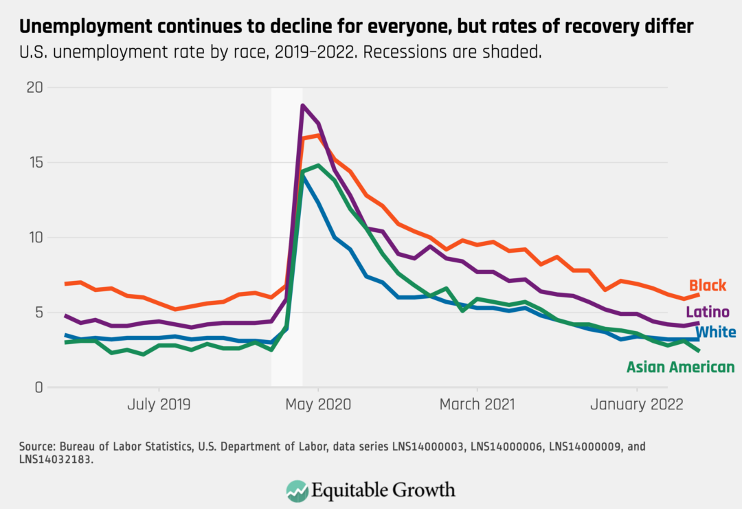 U.S. unemployment rate by race, 2019–2022. Recessions are shaded.